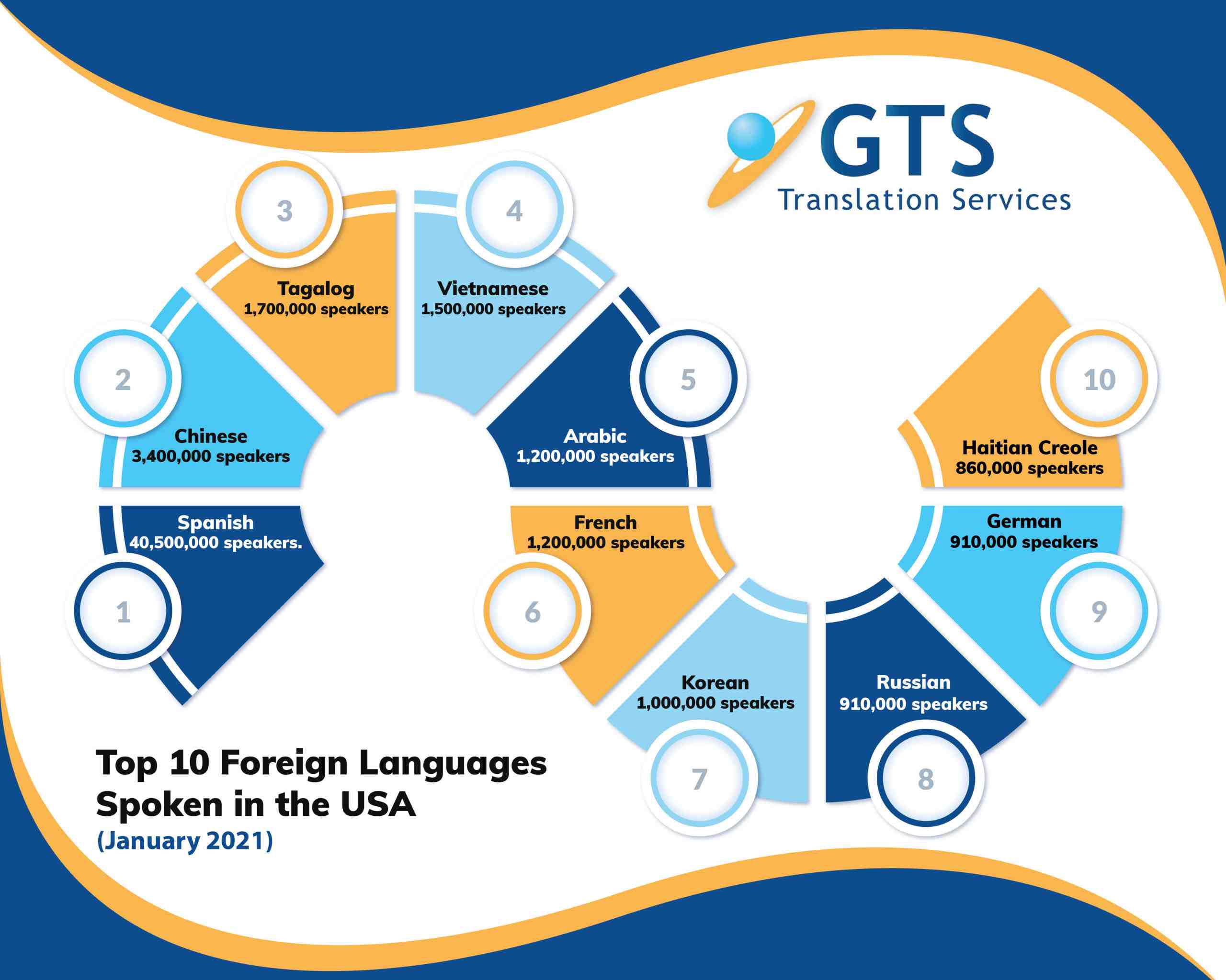 Quelles Langues Sont Parlées Aux États Unis Ziouka Business News 4959